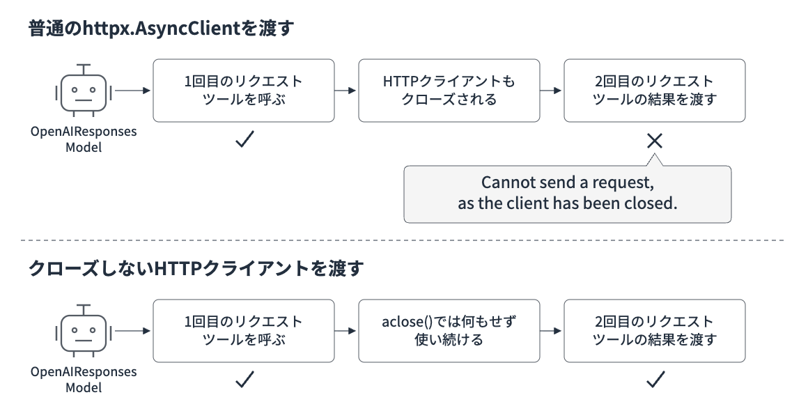 OpenAIResponsesModelに普通のHTTPクライアントを渡すと1回目のリクエストの後にクローズされ、ツールの結果を返す2回目で失敗する。aclose()で何もしないHTTPクライアントを渡すとクローズされず2回目も成功する