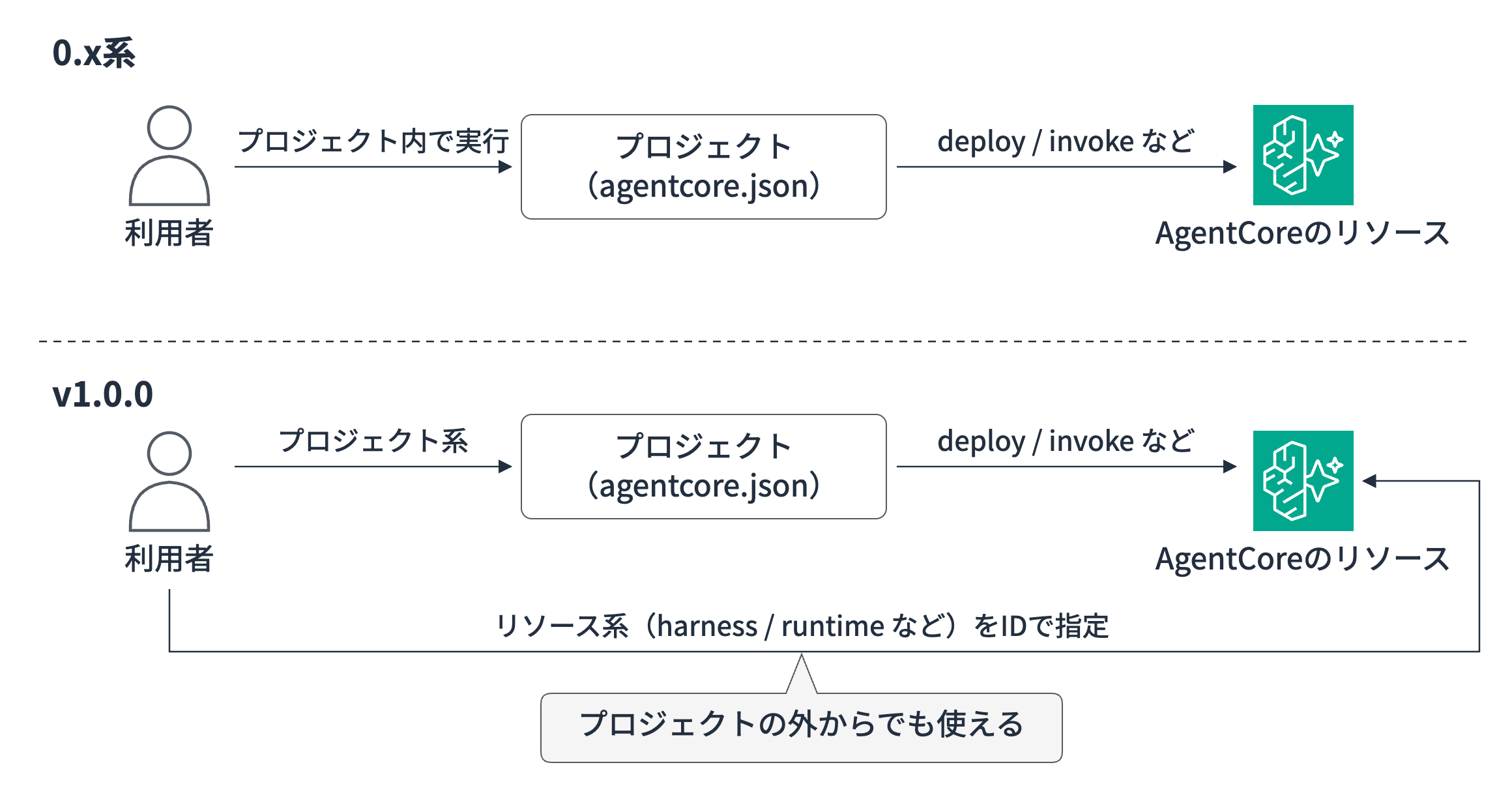0.x系はプロジェクト経由でだけリソースを扱い、v1.0.0はリソース系コマンドでプロジェクトの外からも扱える