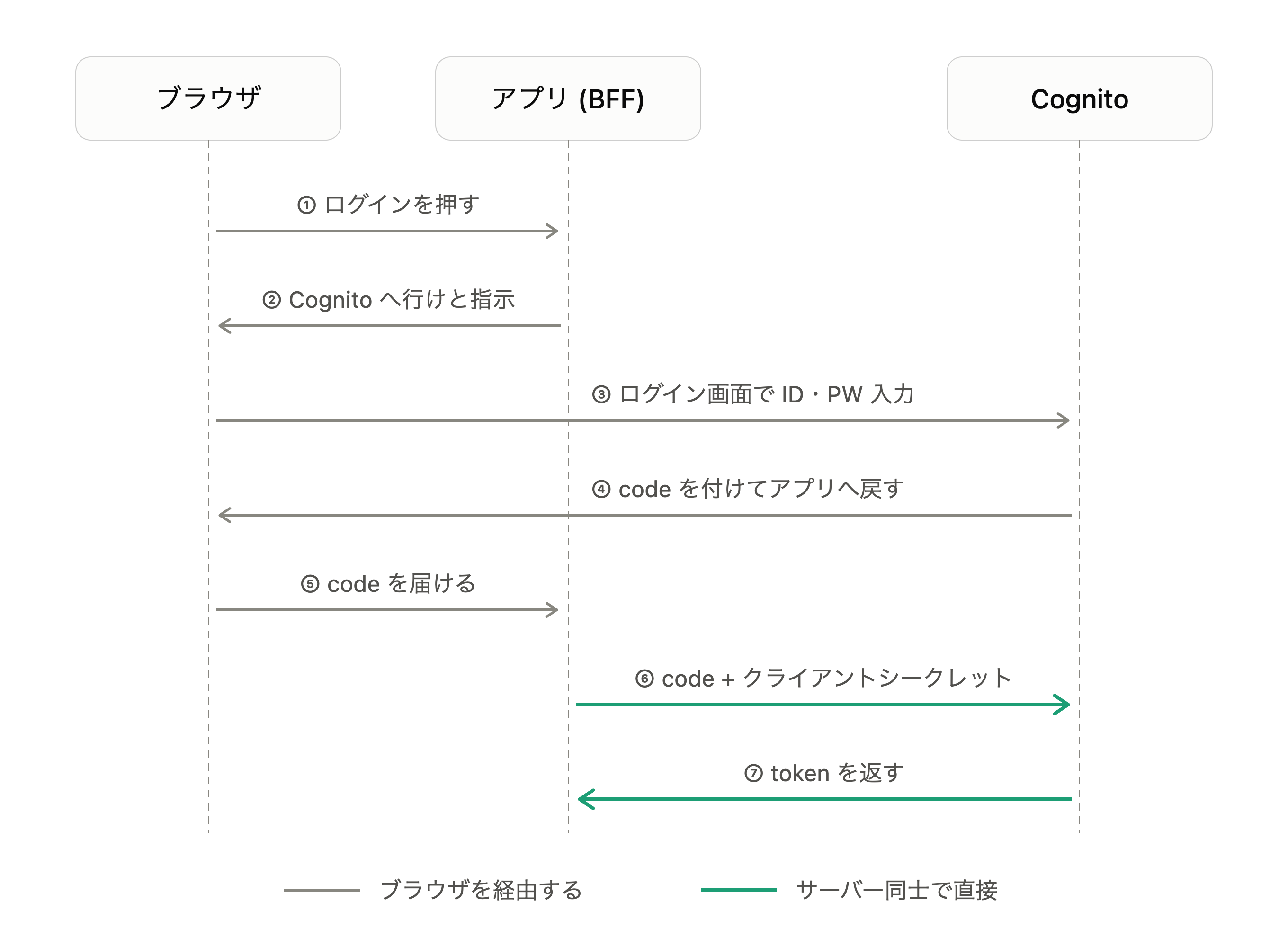 oidc_authorization_code_flow_cognito_v2.png