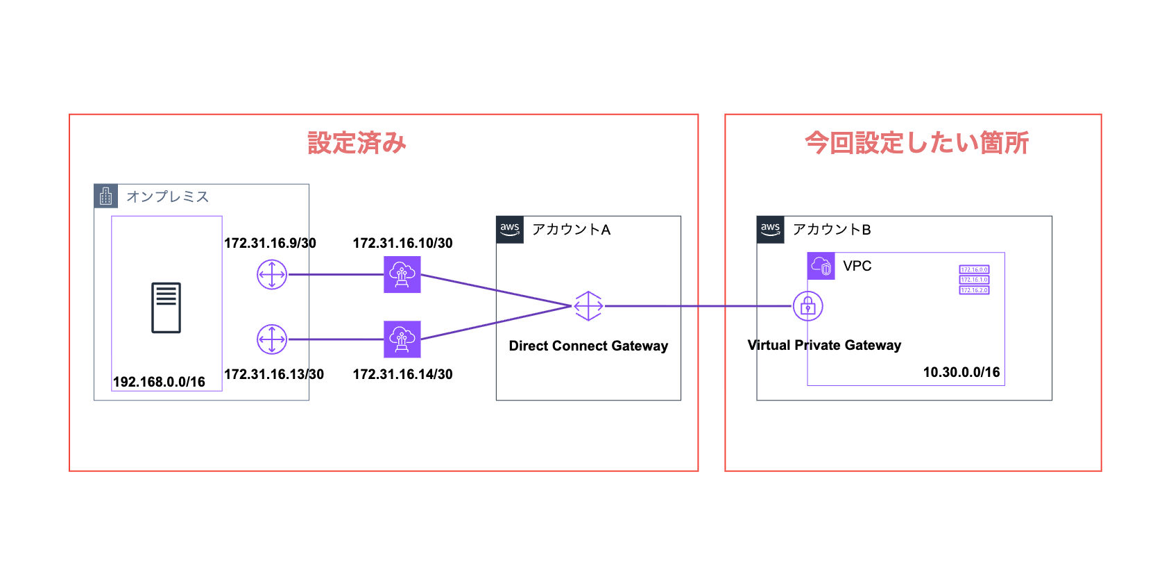 DXGW - VGW クロスアカウント接続(2).png