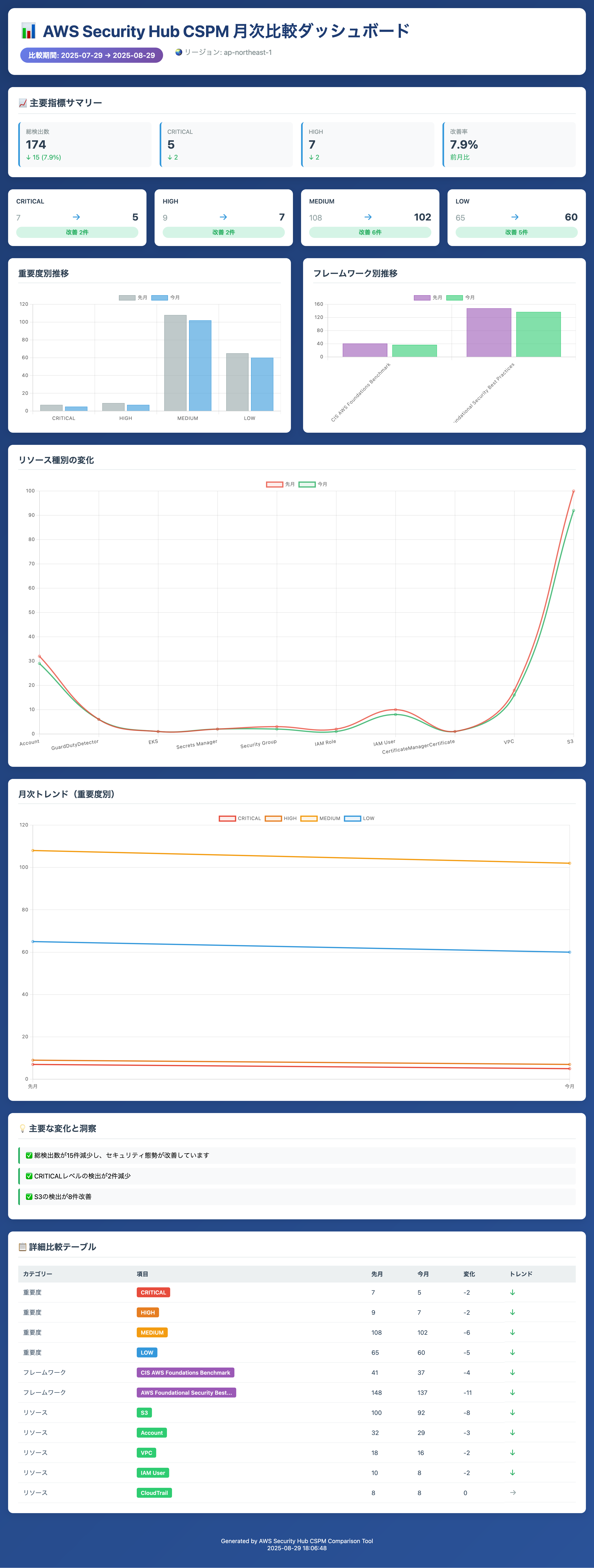 Screenshot 2025-09-09 at 21-49-09 AWS Security Hub CSPM 月次比較ダッシュボード.png