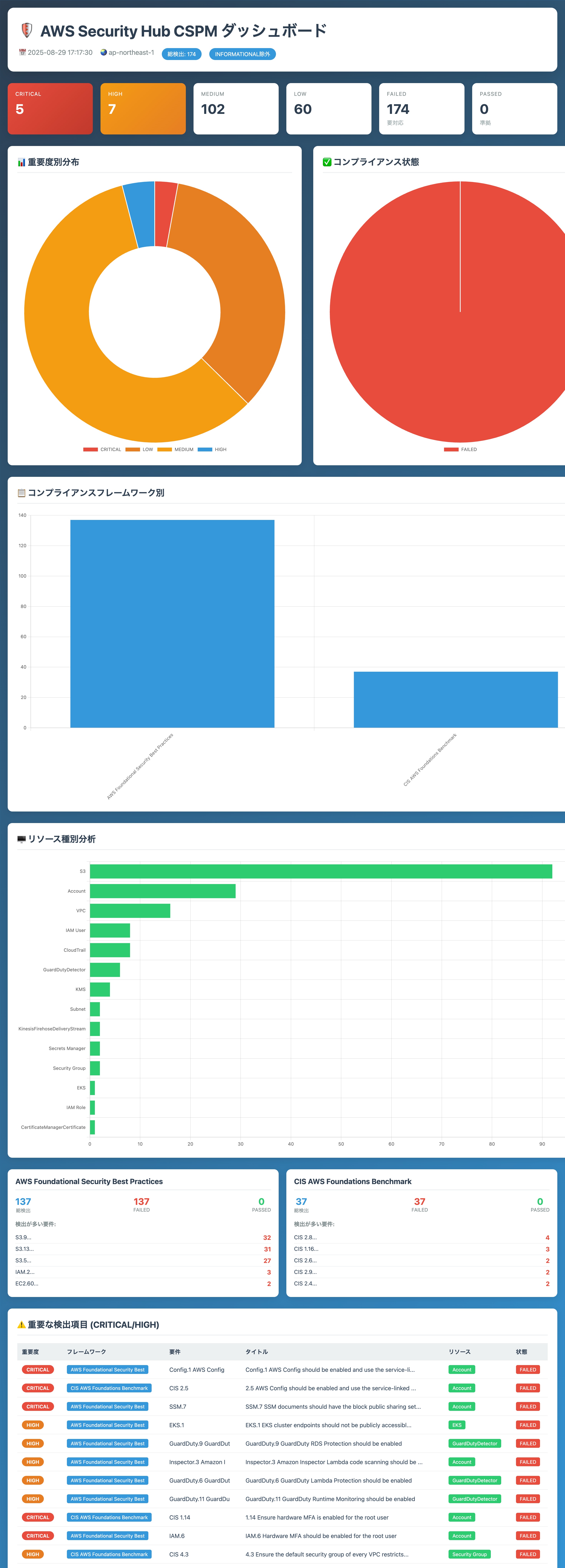 _Users_sakai.takeshi_Downloads_pj-securityhub_cspm_dashboard.html.jpg