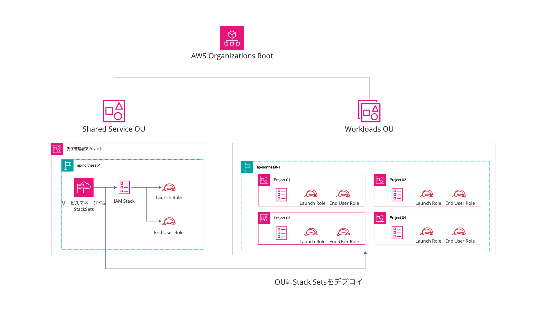 AWS - Service Catalog Multi Account.png