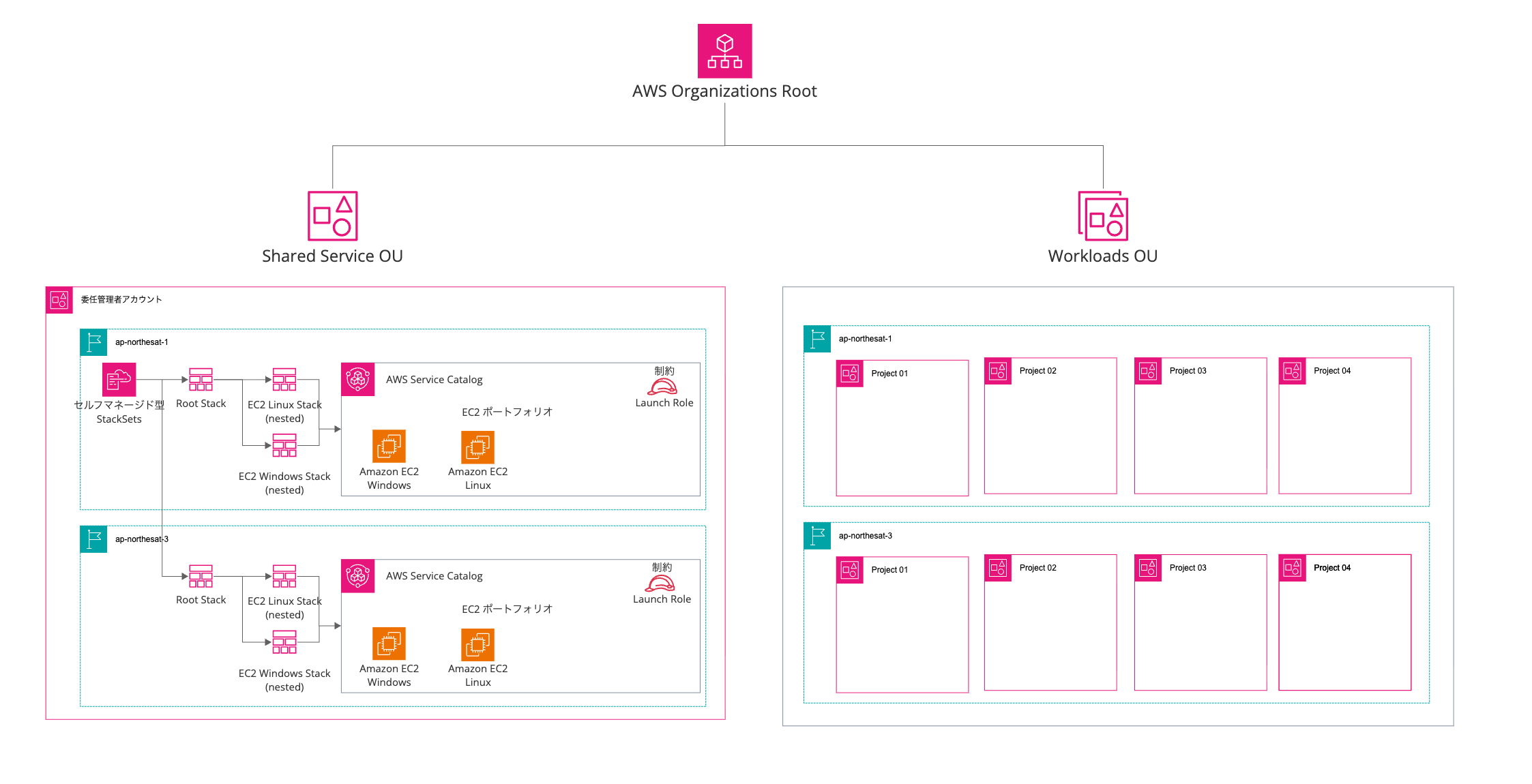 AWS - Service Catalog Multi Account(1).png