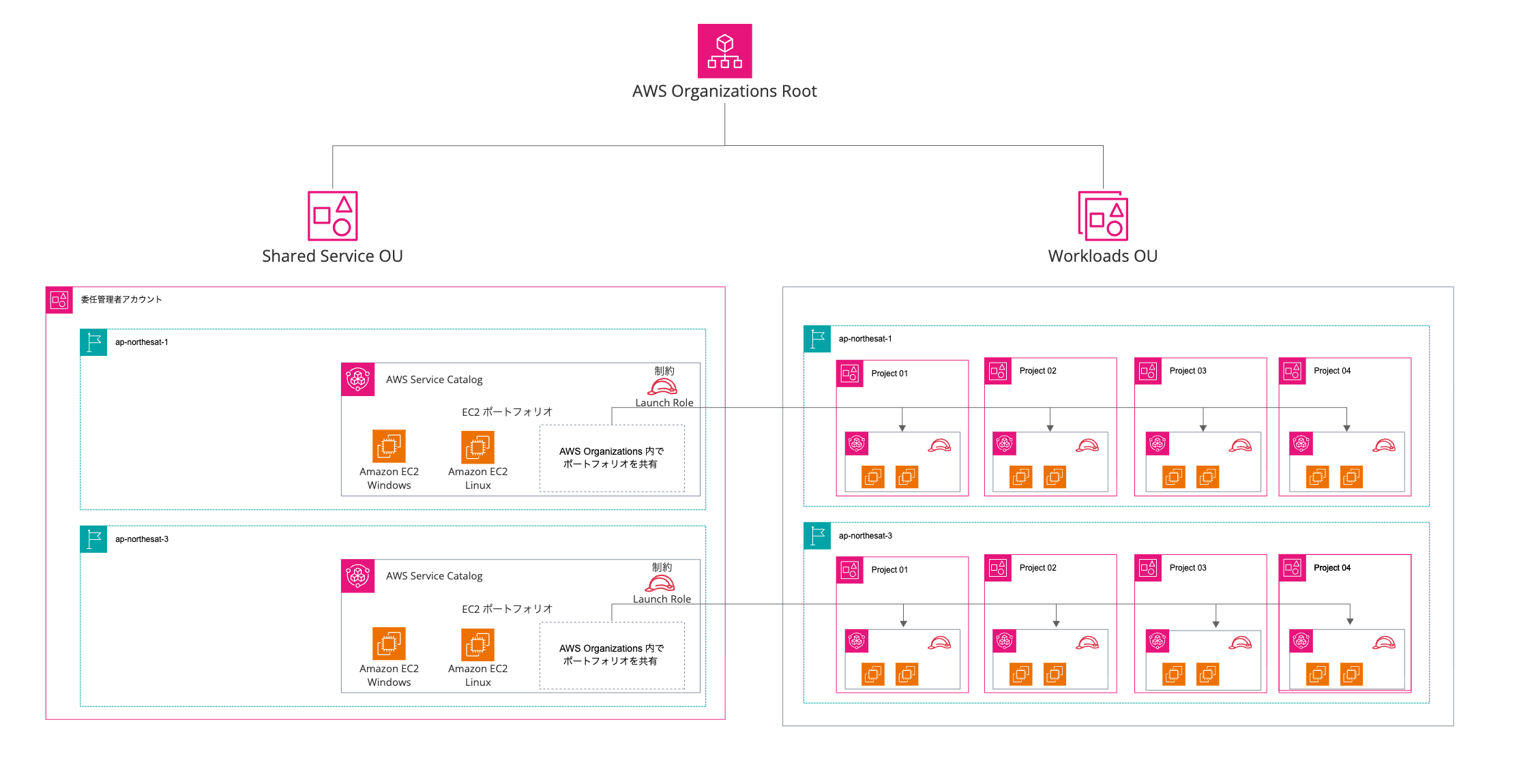 AWS - Service Catalog Multi Account(3).png