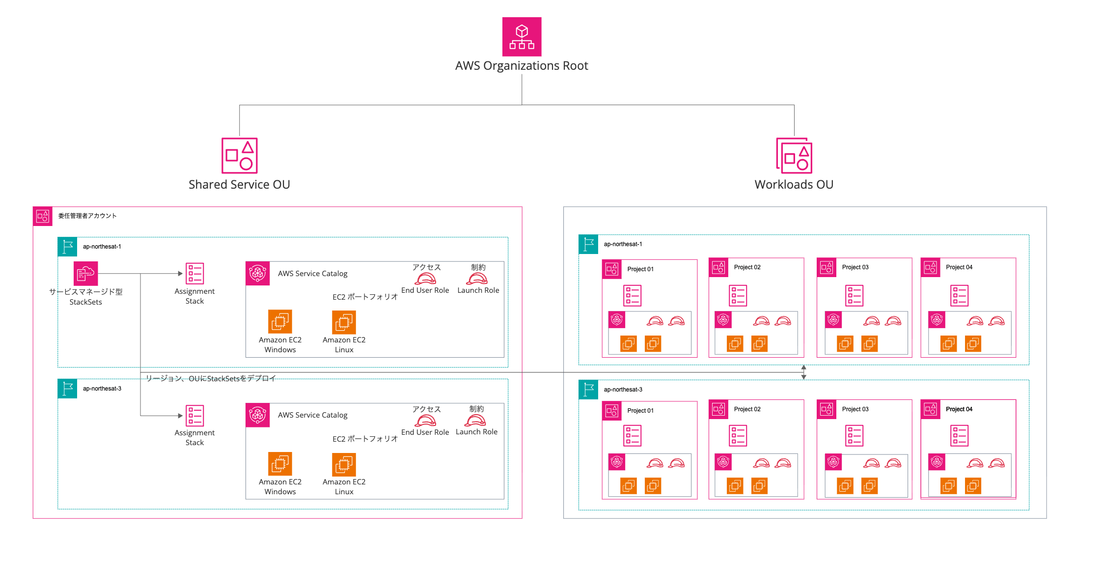 AWS - Service Catalog Multi Account(4).png