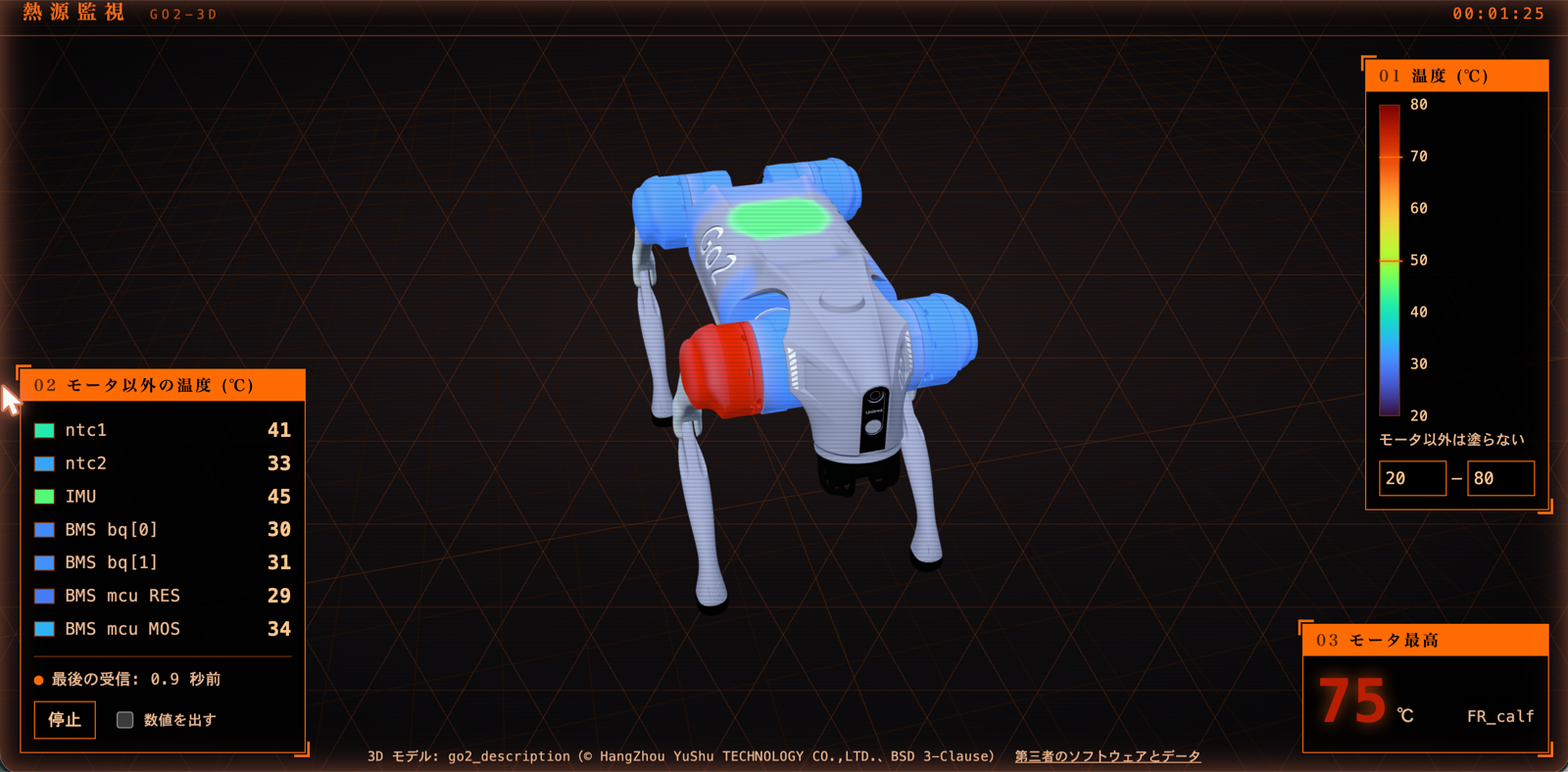 Unitree Go2 を斜め上から見た 3D モデル。4 本の脚の付け根に青い色が乗り、胴体中央が緑。右前脚の付け根だけが赤く、そこから伸びるすねと足は素の白いまま