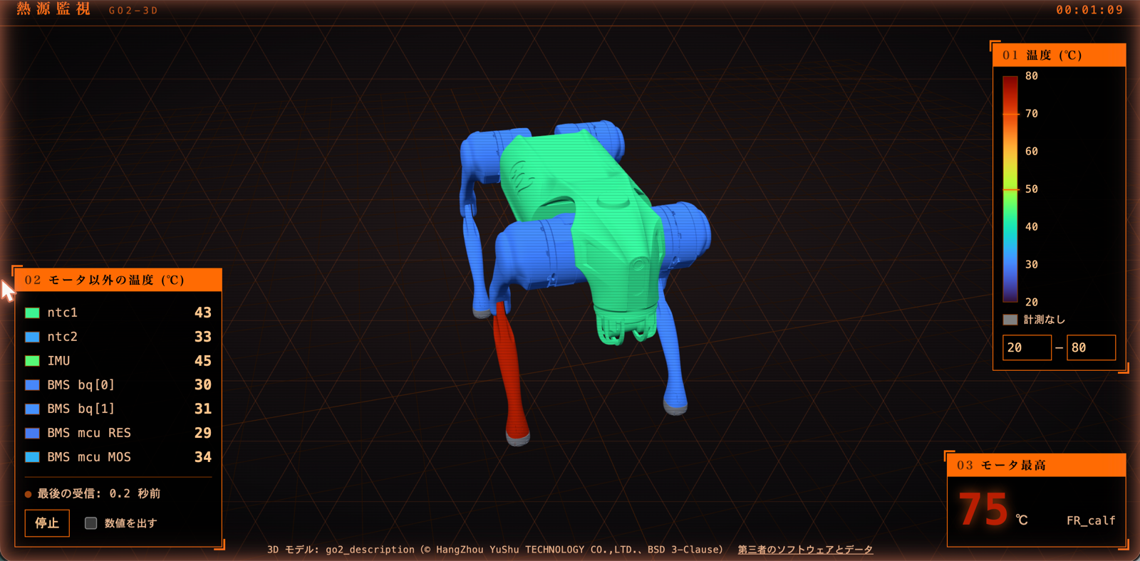 Go2 を斜め上から見た 3D モデル。胴体が緑、脚の付け根が青で、右前脚のすね 1 本だけが根元から先まで真っ赤に塗られている