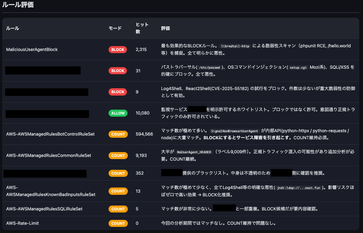 screencapture-file-Users-nagase-mikito-Documents-cmp-security-waf-reports-2026-07-06-waf-report-20260706-html-2026-07-21-23_48_39のコピー3.png