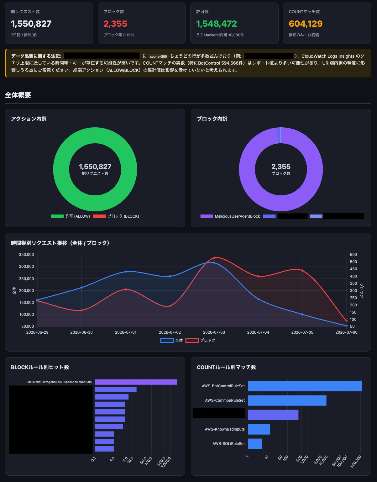 screencapture-file-Users-nagase-mikito-Documents-cmp-security-waf-reports-2026-07-06-waf-report-20260706-html-2026-07-21-23_48_39のコピー2.png