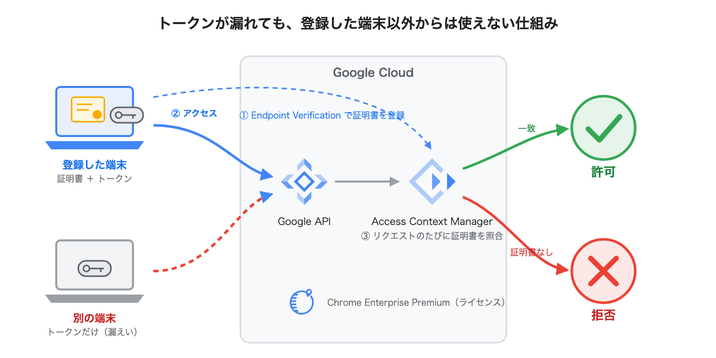 証明書ベースのアクセスの仕組み_概念図.png