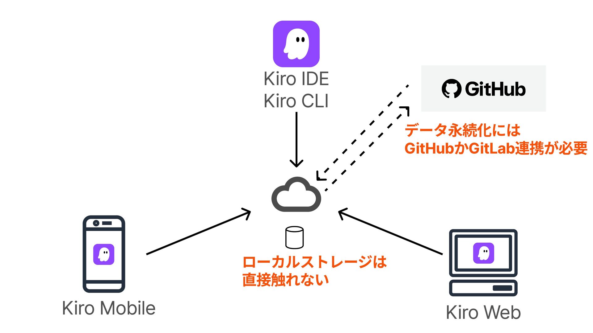 スライドp18: データの長期保存にはGitHubかGitLabでのリポジトリ管理が必要