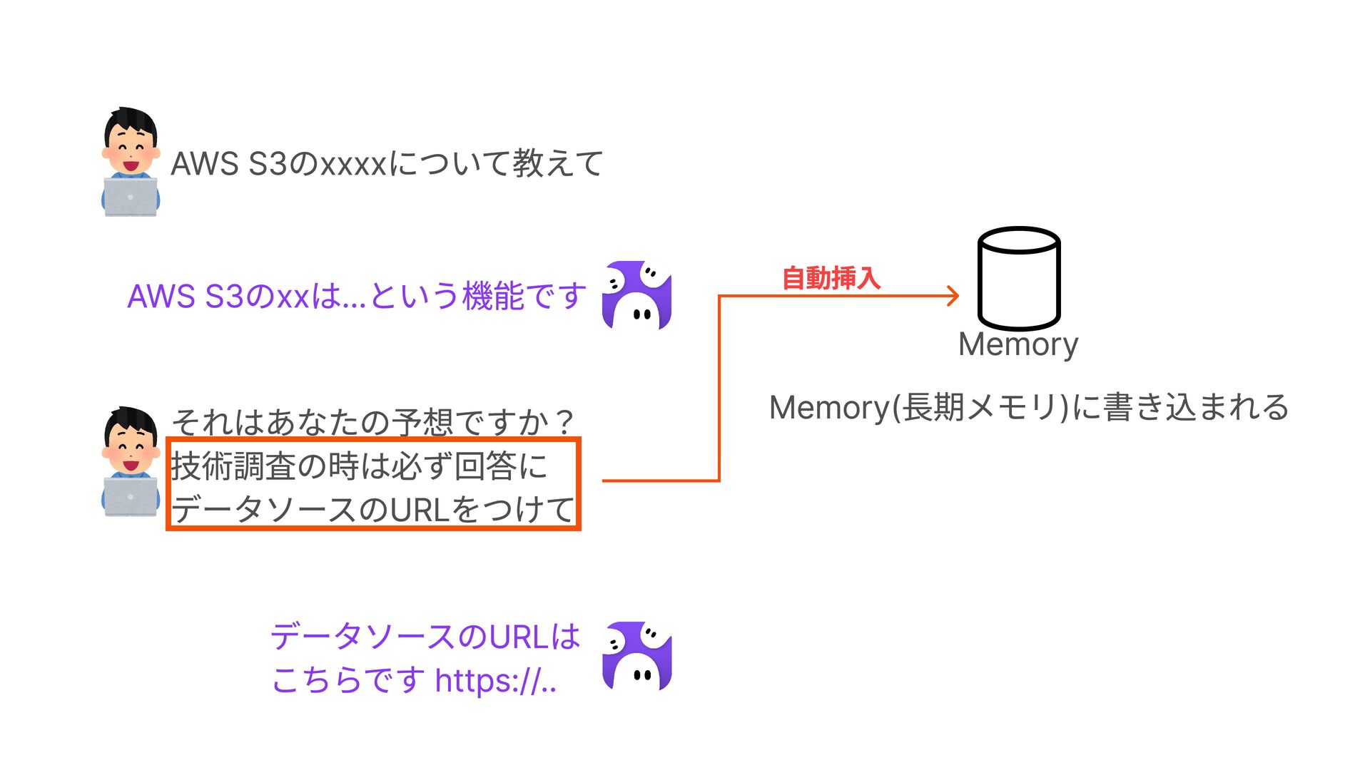 スライドp41: 会話で伝えた指示がMemoryに自動挿入される