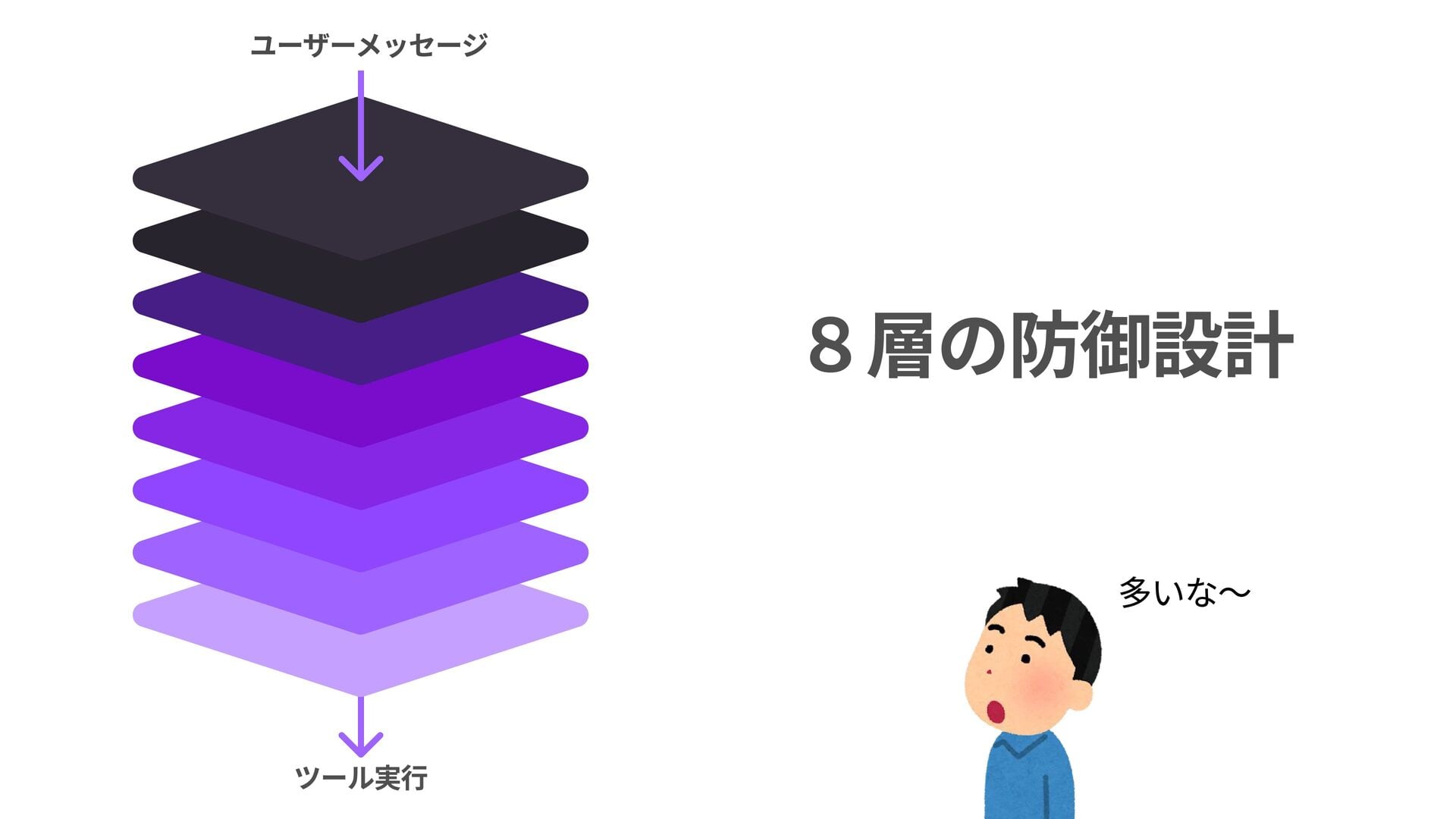 スライドp32: 8層の防御設計