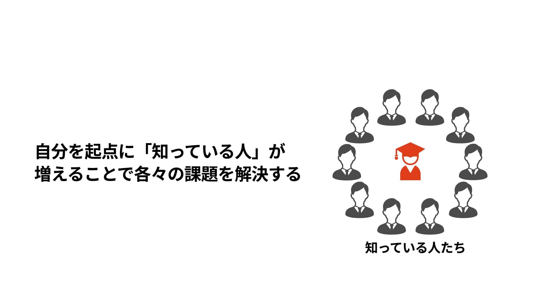 スライドp12: 自分を起点に知っている人が増える