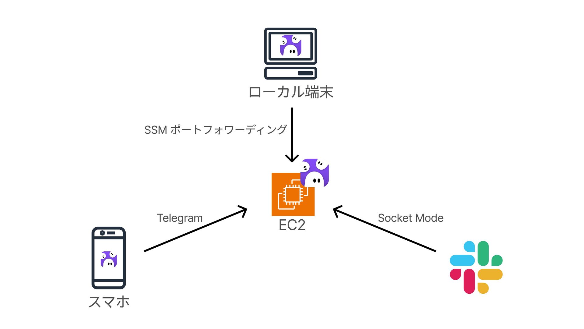 スライドp22: ローカルとリモートのKiro Crewを接続する