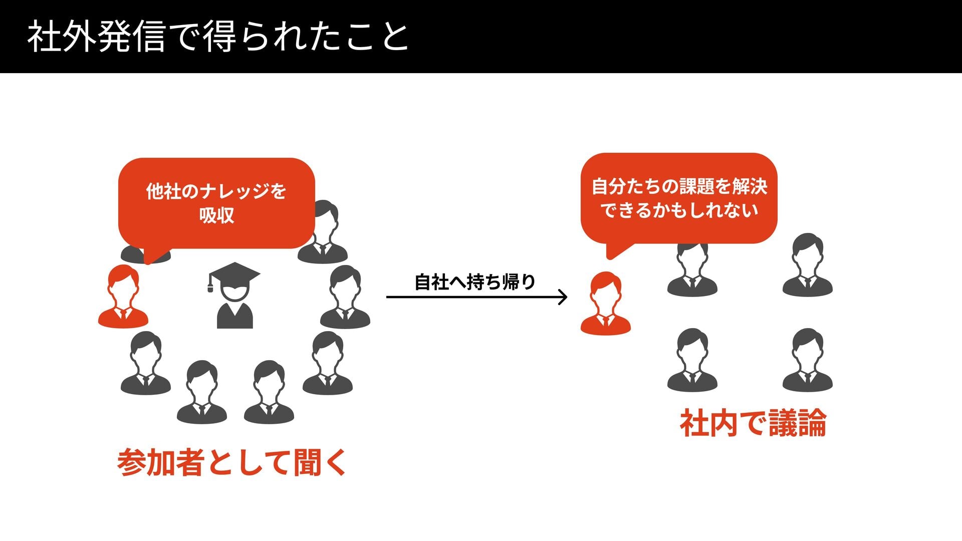スライドp16: 参加者として聞き、社内で議論する