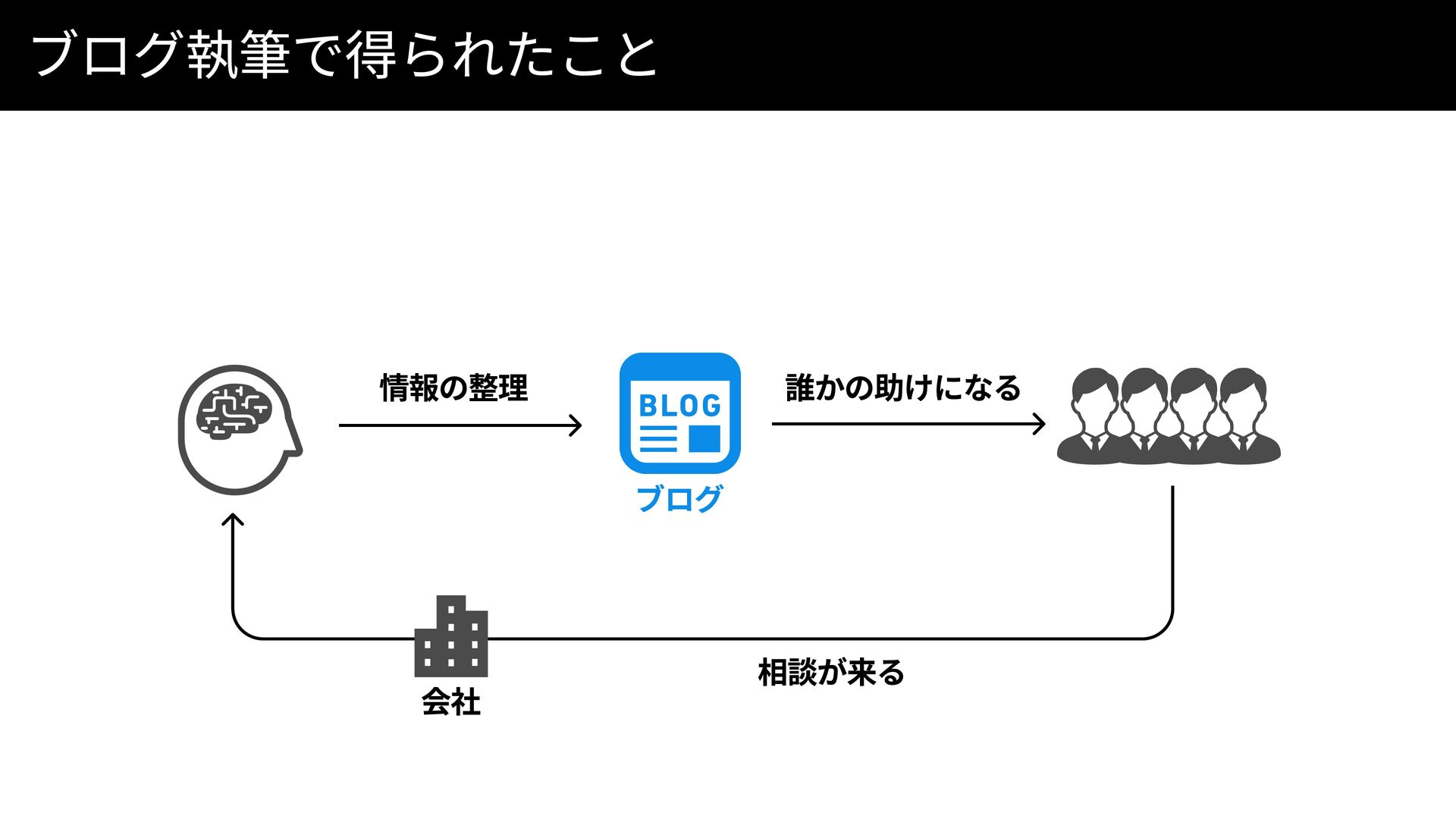 スライドp20: 情報の整理、誰かの助け、相談が来る