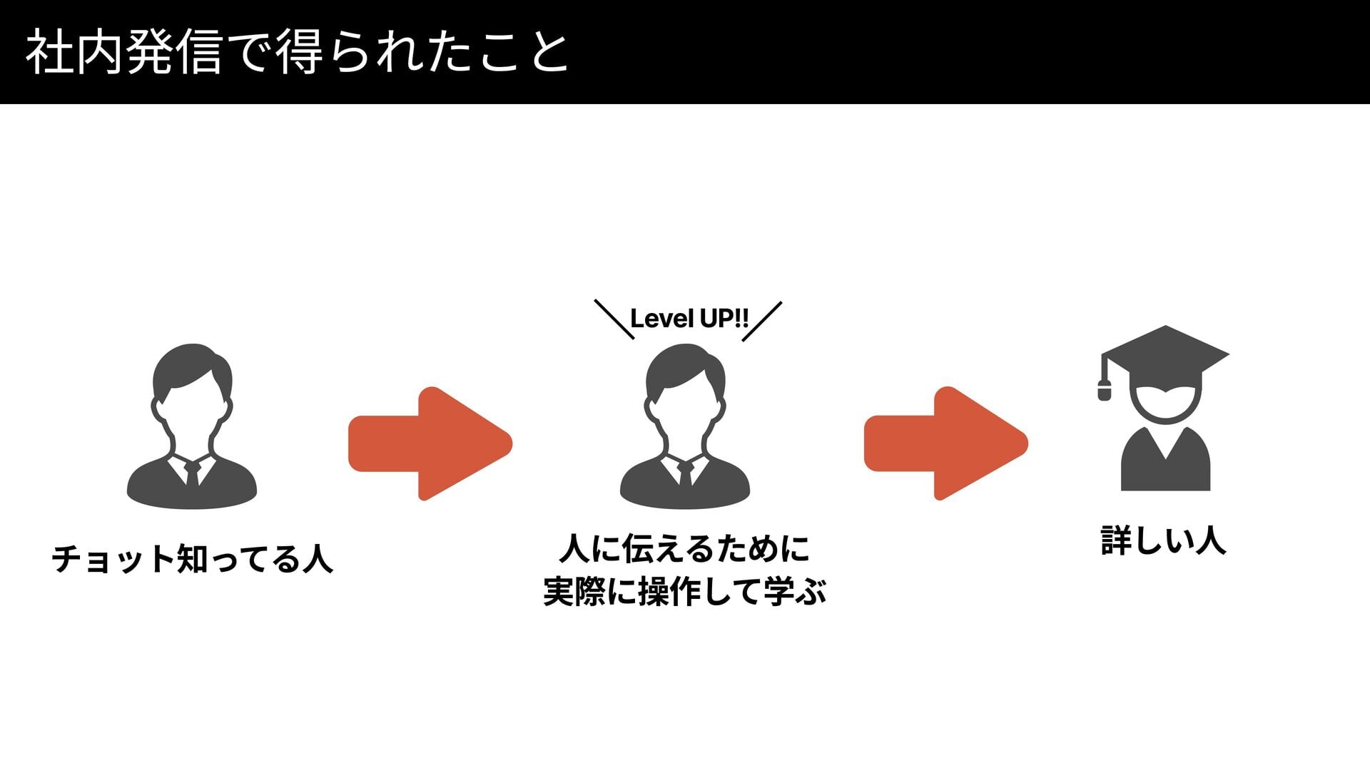 スライドp9: 社内発信で得られたこと