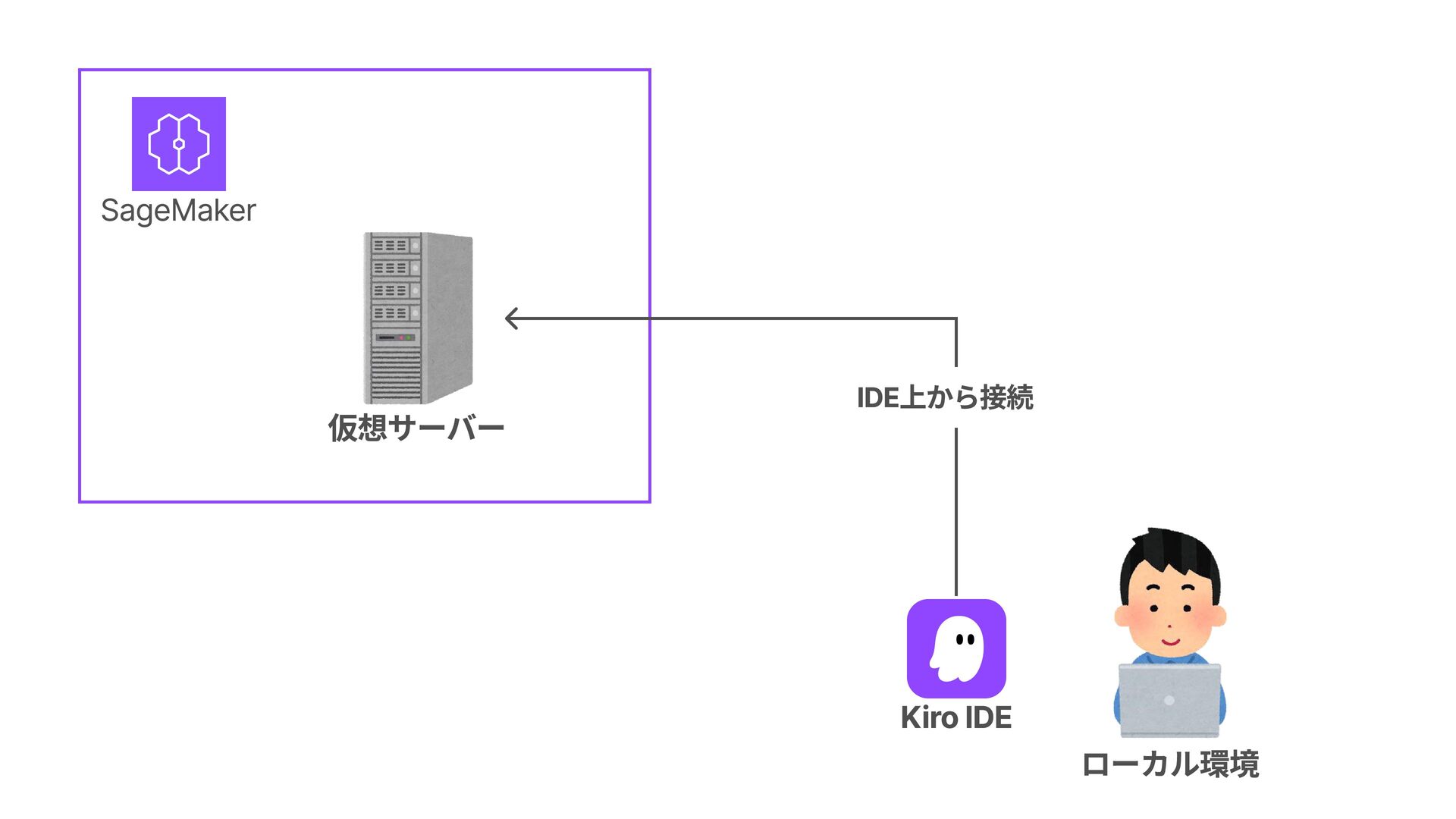 スライドp19: SageMakerの仮想サーバーにローカルのKiro IDEから接続する構成図