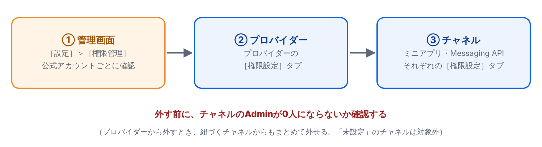メンバーが抜けるときに権限を確認する3か所