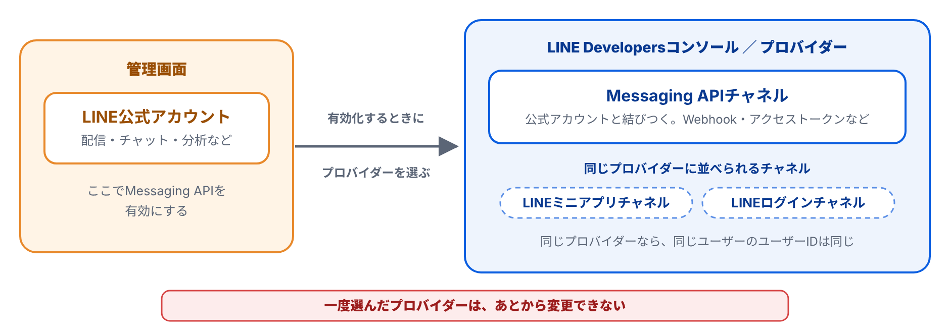 LINE公式アカウントでMessaging APIを有効にすると、選んだプロバイダーの配下にMessaging APIチャネルができる