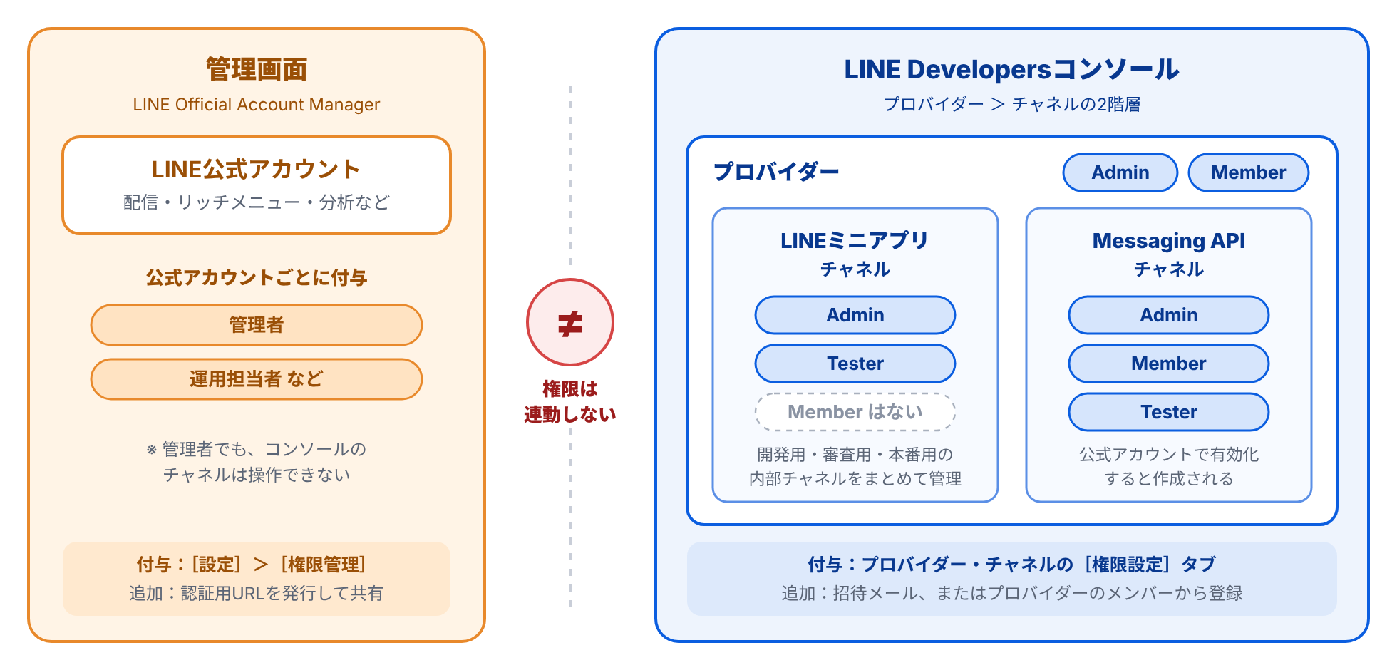 管理画面とLINE Developersコンソールの権限の全体像