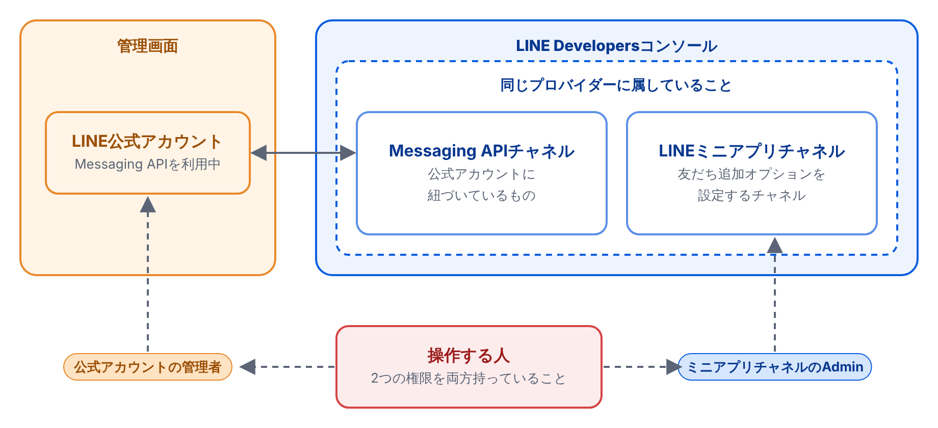 友だち追加オプションに必要な権限とプロバイダーの条件