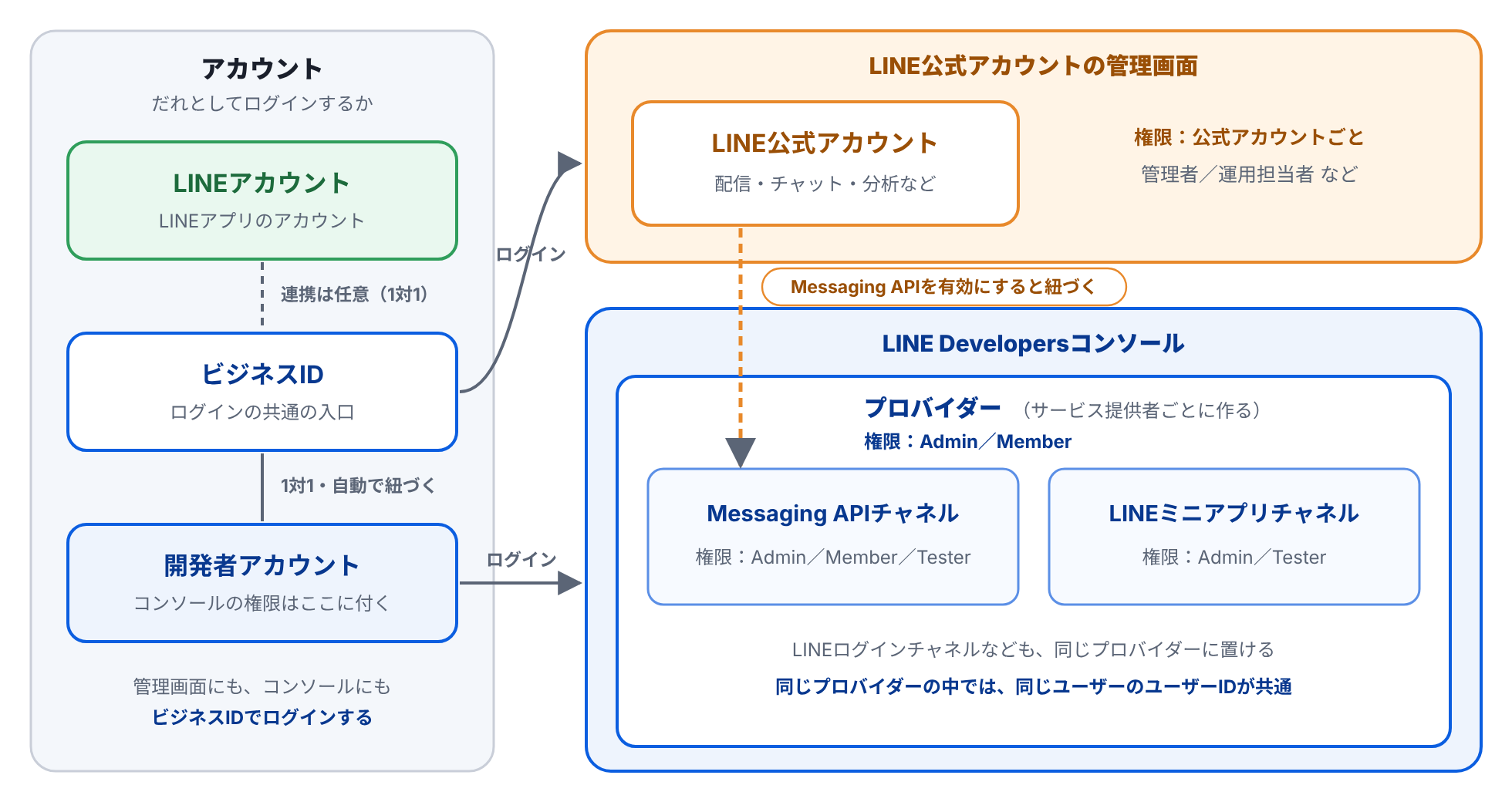 アカウント(LINEアカウント・ビジネスID・開発者アカウント)と、管理画面の公式アカウント、コンソールのプロバイダー・チャネルの全体像