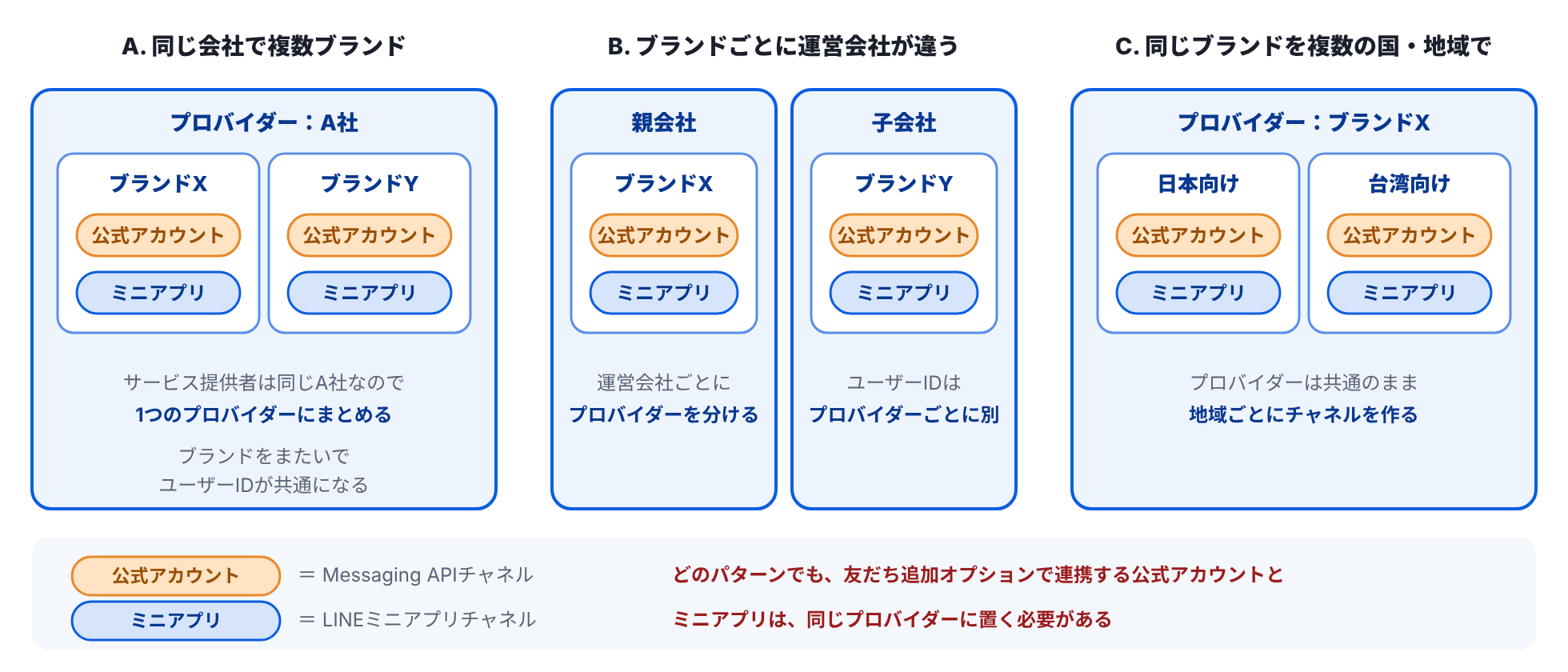 複数ブランドを展開する場合のプロバイダー構成の3パターン