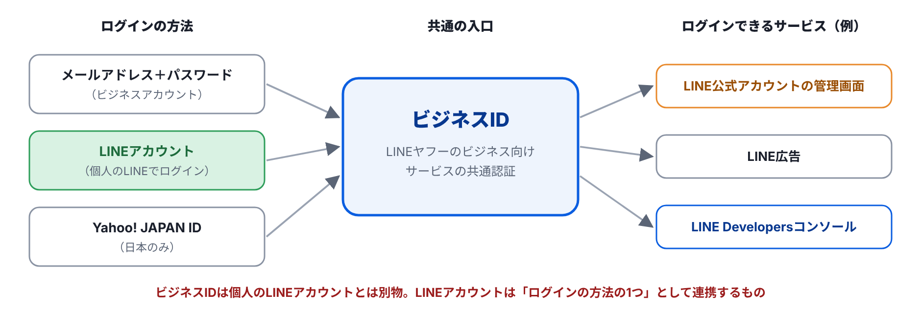 ビジネスIDは、いくつかのログイン方法を受け付け、LINEヤフーのビジネス向けサービスに共通でログインできる入口