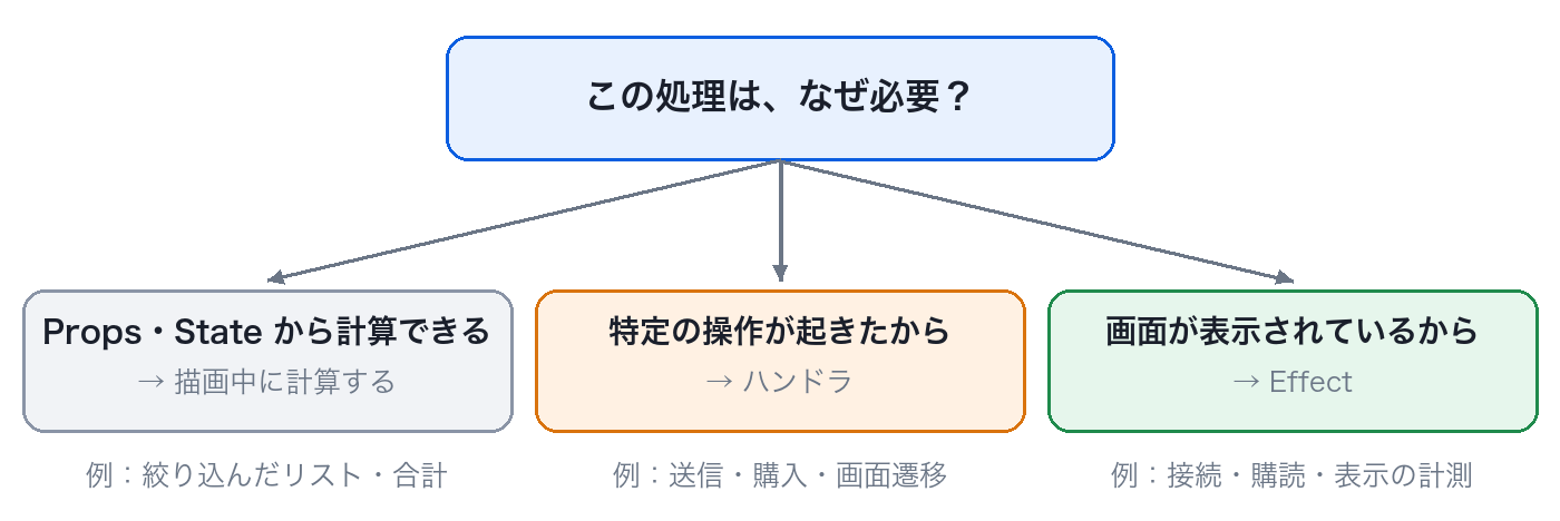 処理をどこに置くかの判定