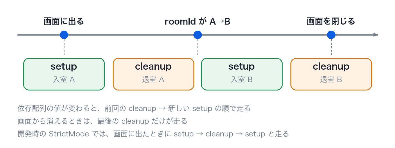 Effectのsetupとcleanupのタイミング
