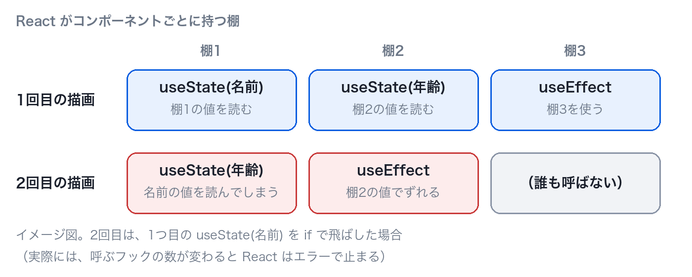 フックの呼び出し順と棚の対応(イメージ図)。実際には、呼ぶフックの数が変わるとReactはエラーで止まる