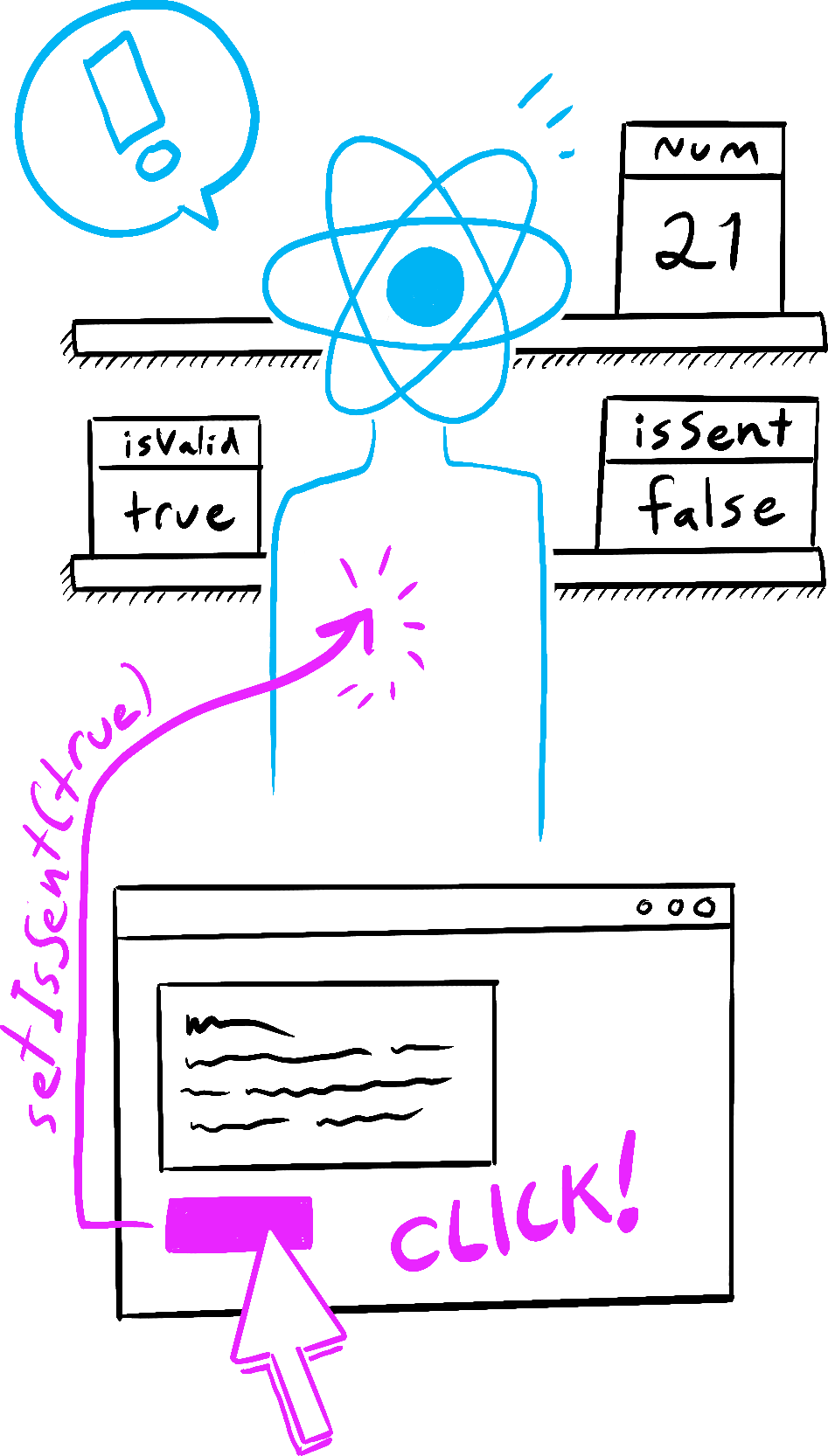 Reactの周りの棚にstateが置かれ、クリックでsetIsSent(true)が届く挿絵