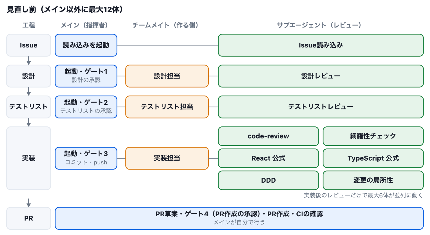 図1:見直し前の構成