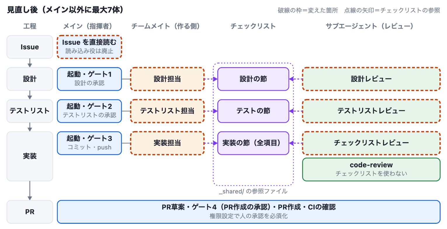図2:見直し後の構成。作る側とレビューが、同じチェックリストの同じ節を参照する