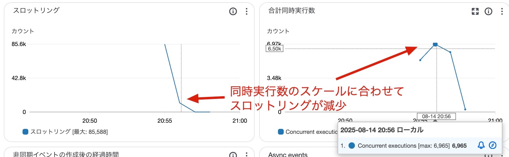 Lambdaの同時実行数を約7000まで増やした際のメトリクス.jpg