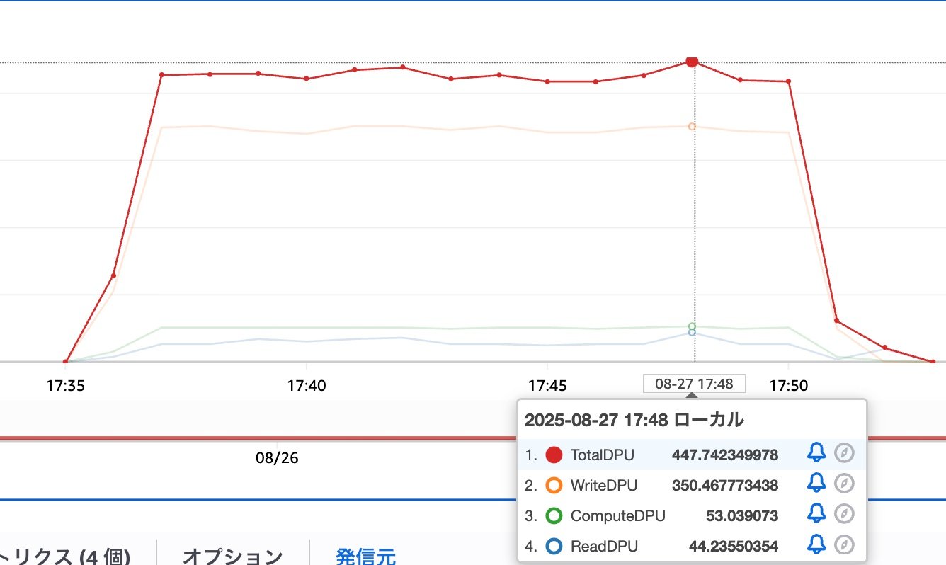 pgbenchのテストデータをリストアした際のDPU.jpg
