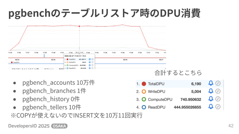 pgbenchのテスト用テーブルをリストアした時のDPU消費