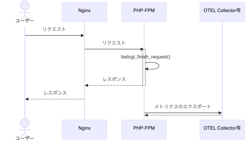 fastcgi_finish_requestする場合のシーケンス.png