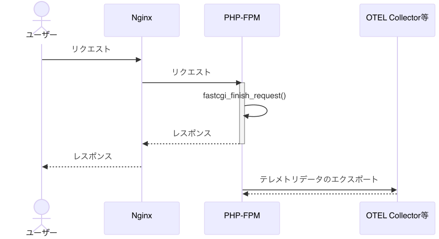 fastcgi_finish_requestする場合のシーケンス.png