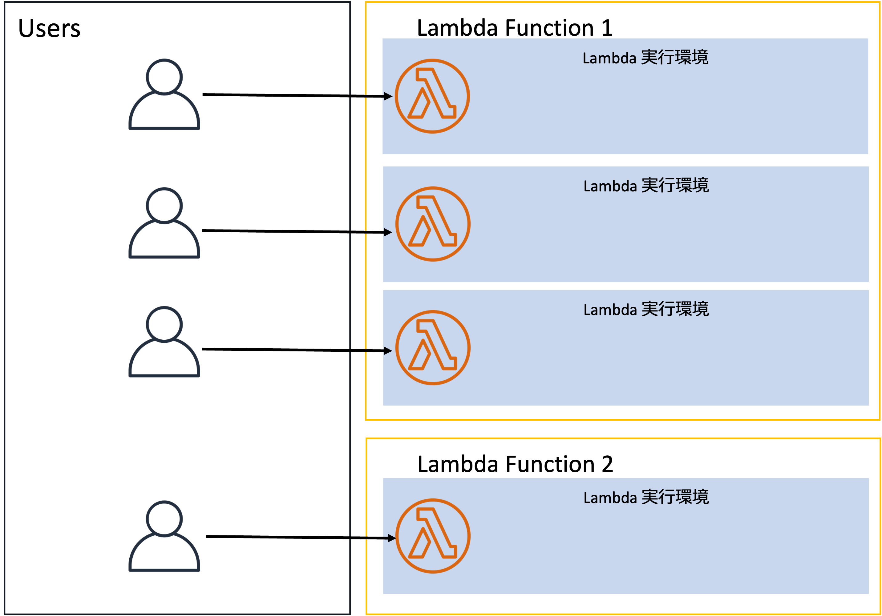 通常のLambdaの同時実行モデル