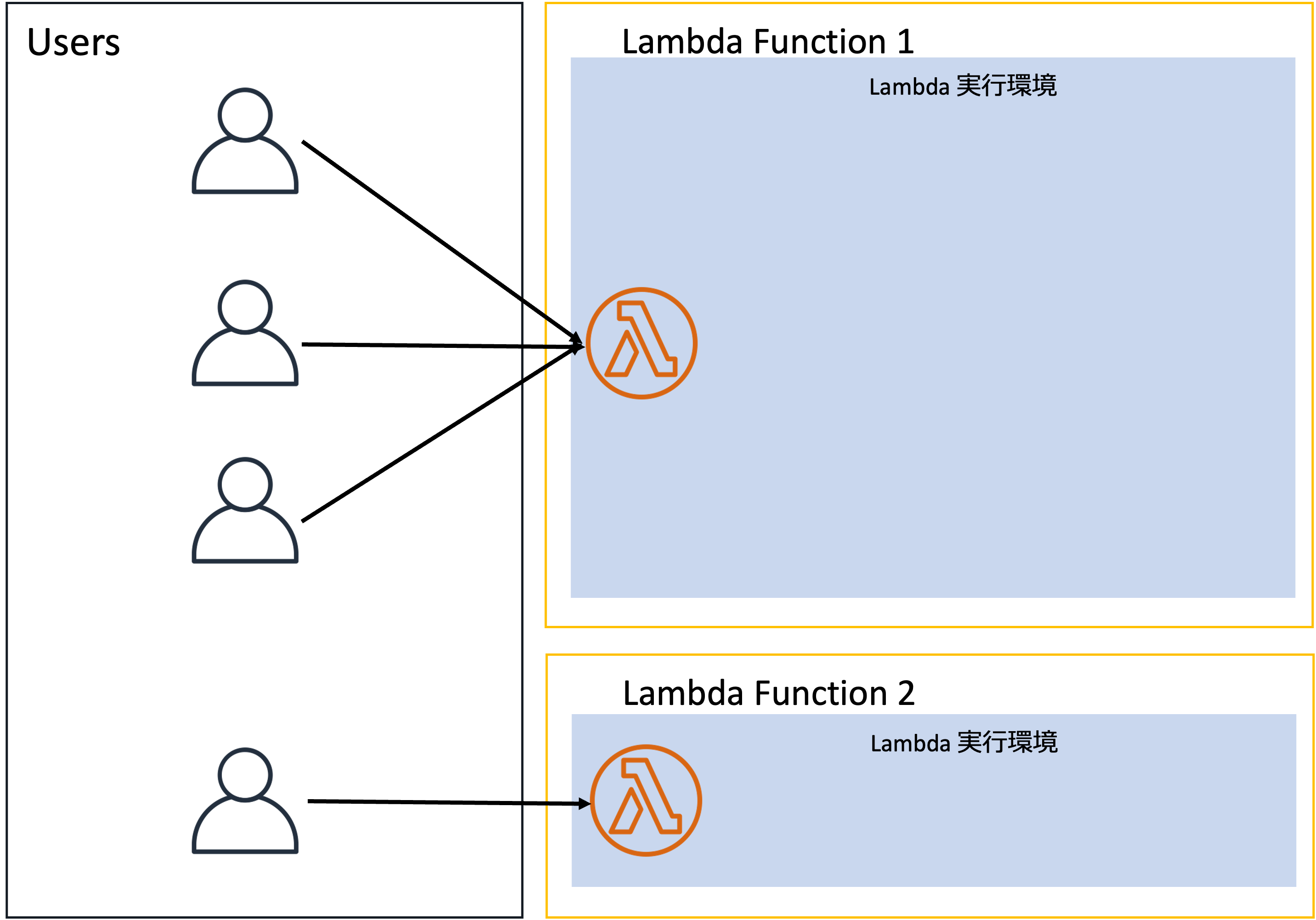 Lambda Managed Instancesの同時実行モデル