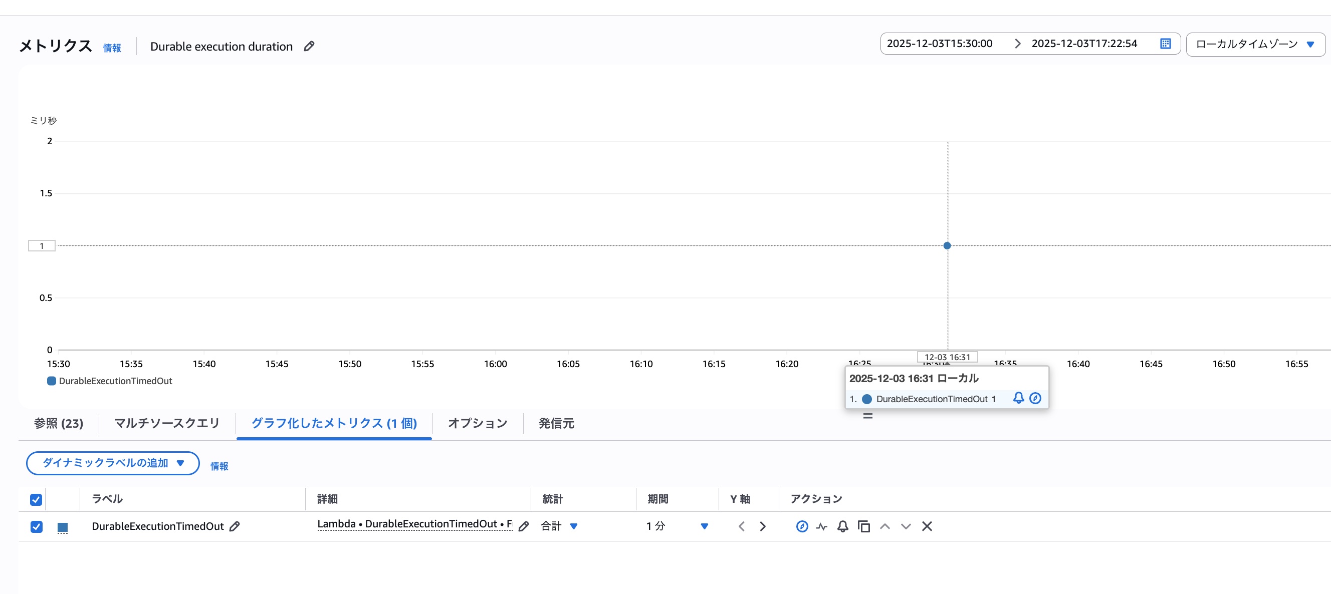 CloudWatchに出力されたExecutionTimedOutのメトリクス