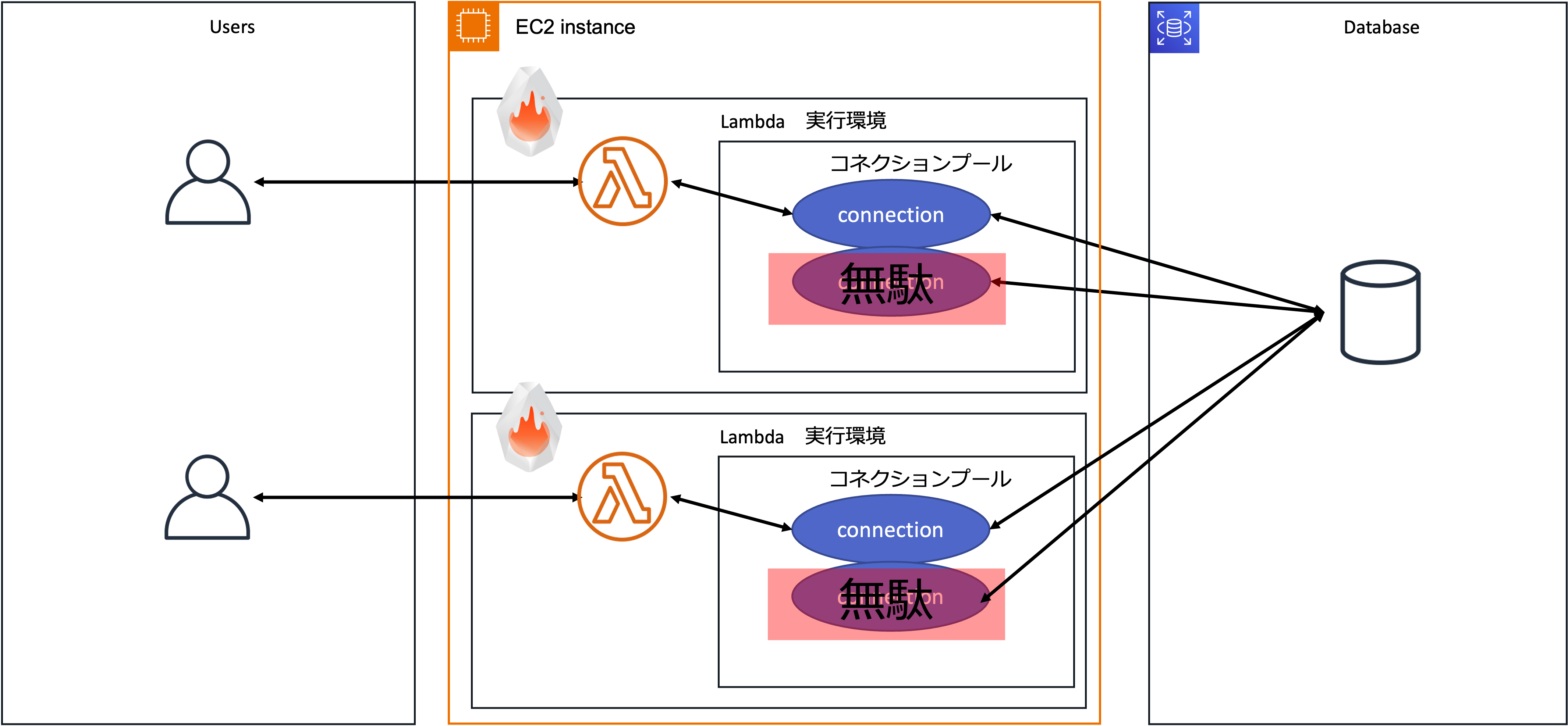 通常のLambda実行環境でコネクションプーリングが有効利用できない例