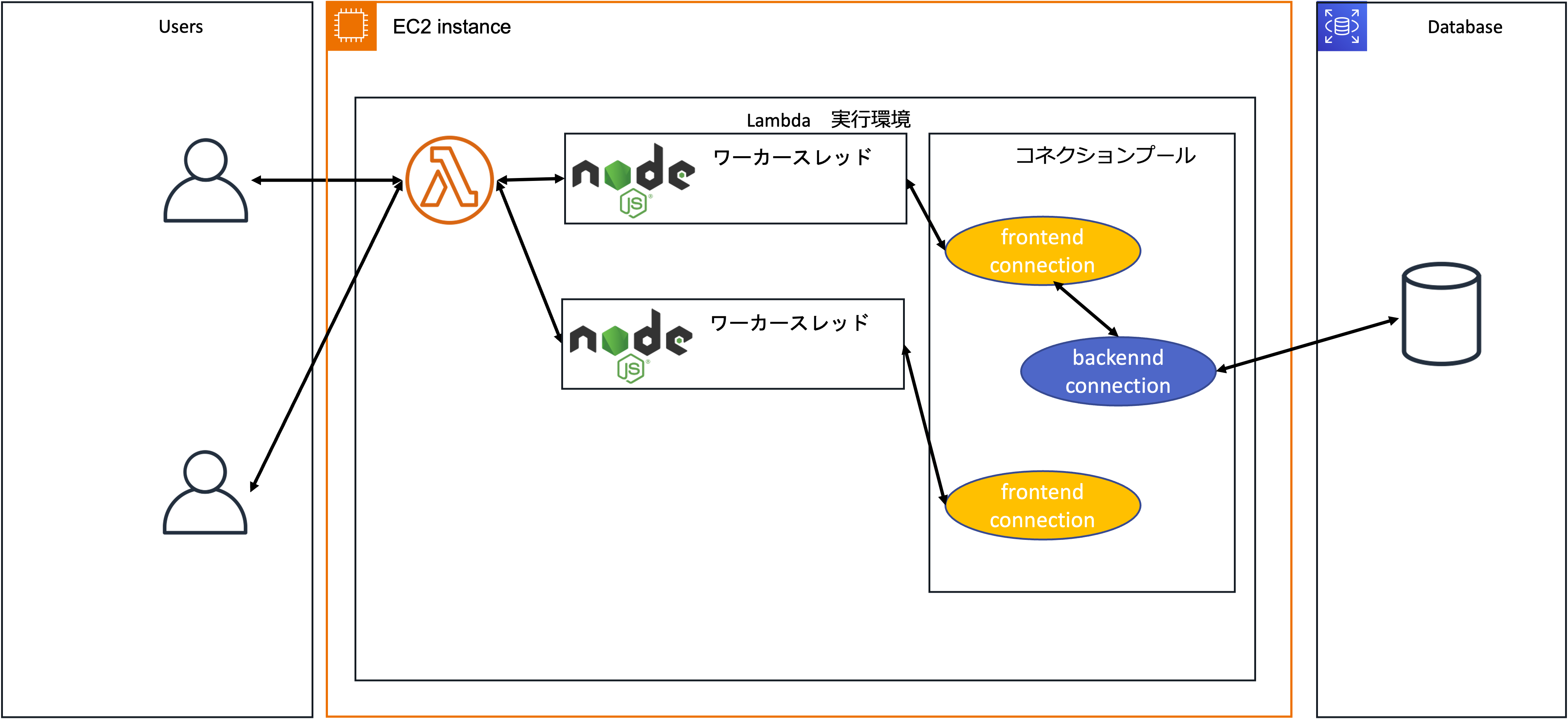 Lambda Managed Instancesを利用する場合はVM内のコネクションプーリングが共有できる