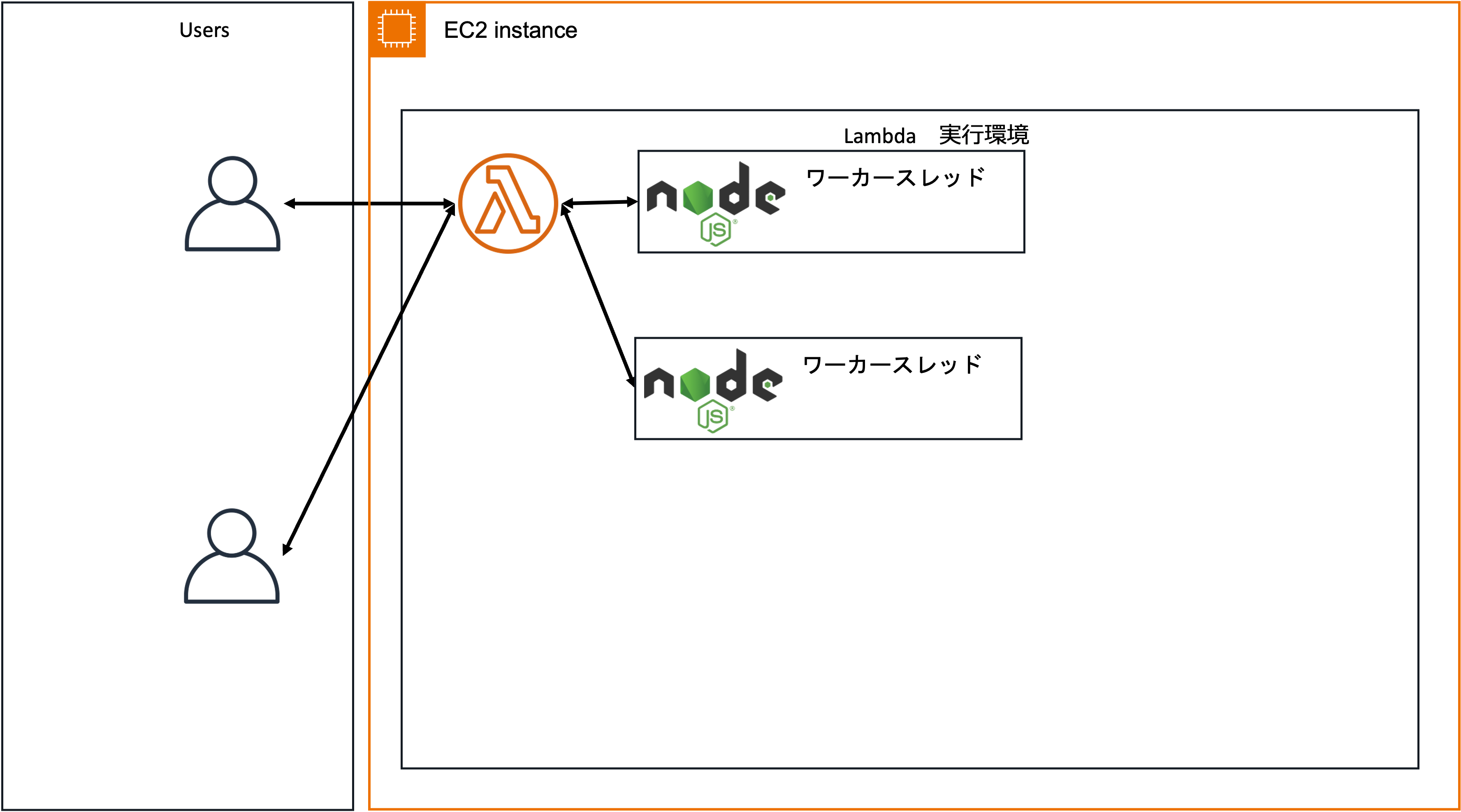 Lambda Managed Instancesを利用する場合の同時実行モデル