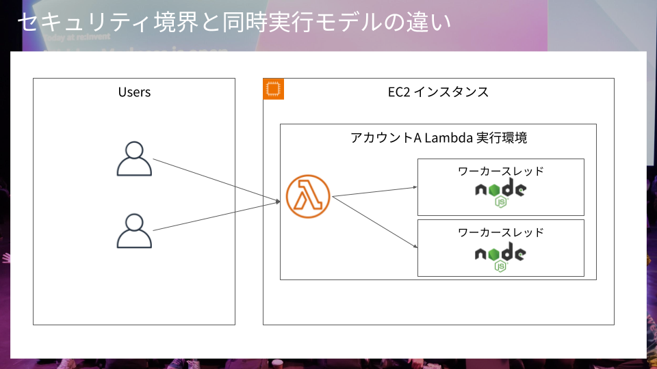 Lambda Managed Instances利用時のセキュリティ境界.png