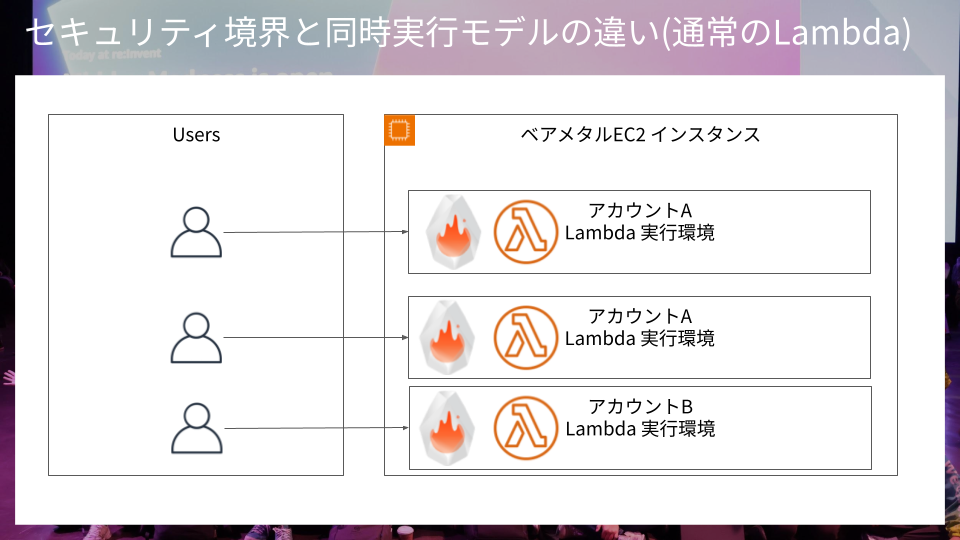 通常のLambda利用時のセキュリティ境界.png